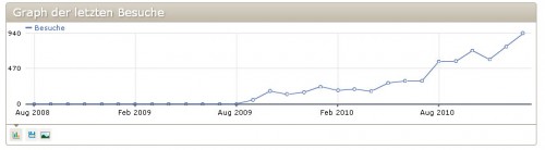 nicht nur durch Suchmaschinenoptimierung (SEO) in erster Linie kann man mehr Besucher bekommen