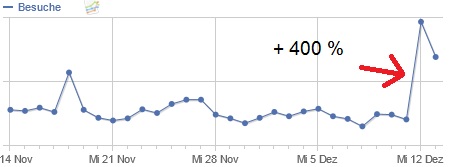 Mehr Besucher über Facebook und Newsletter