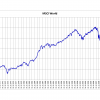 MSCI World Entwicklung seit 1969