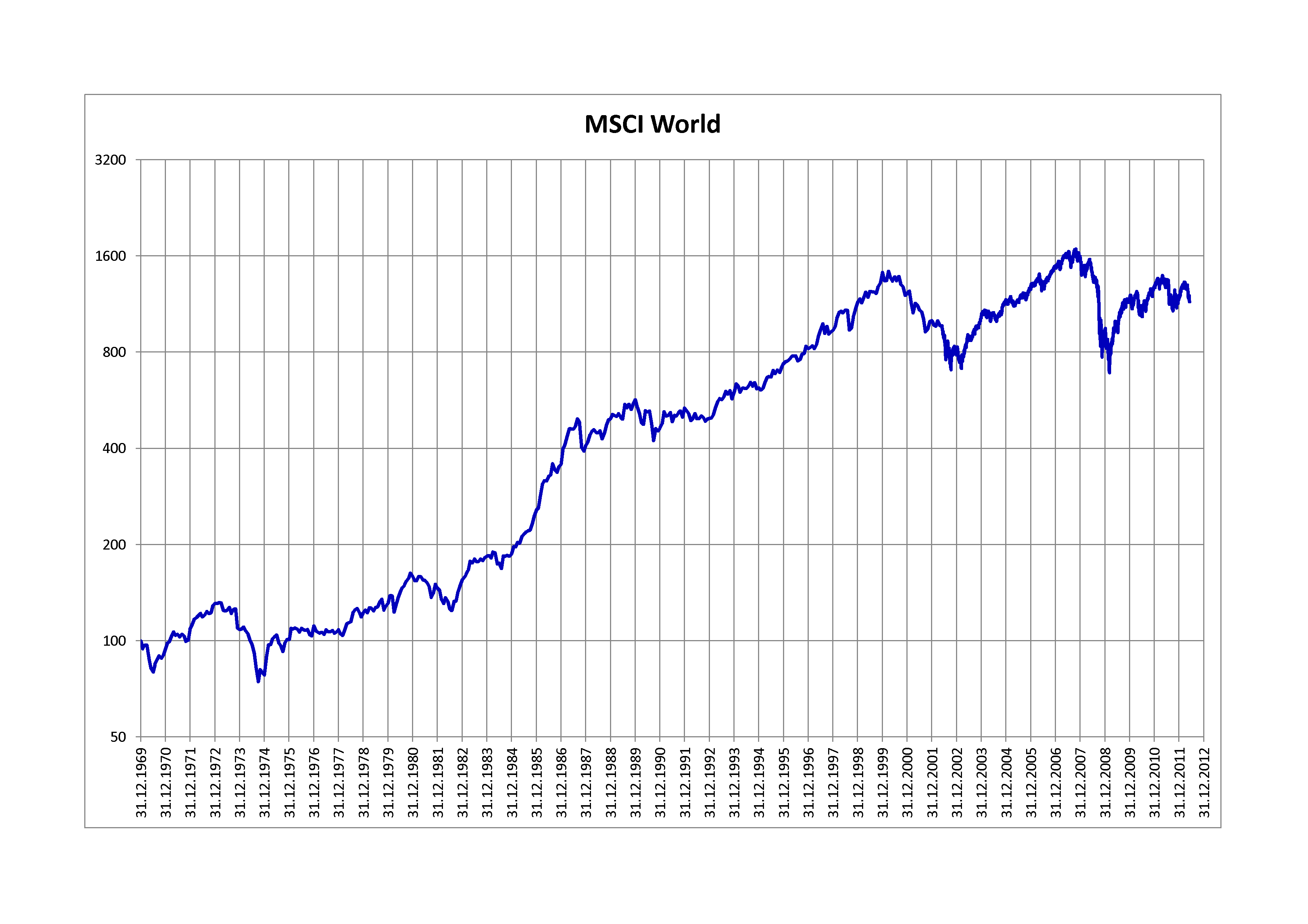 MSCI World Entwicklung seit 1969